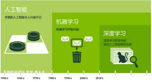 三个月教你从零入门人工智能视频教程 – 深度学习精华实践课程