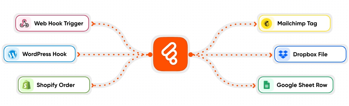 Bit Flows Pro v1.30.0 – Advanced Workflow Automation Alternative to Zapier In WordPress
